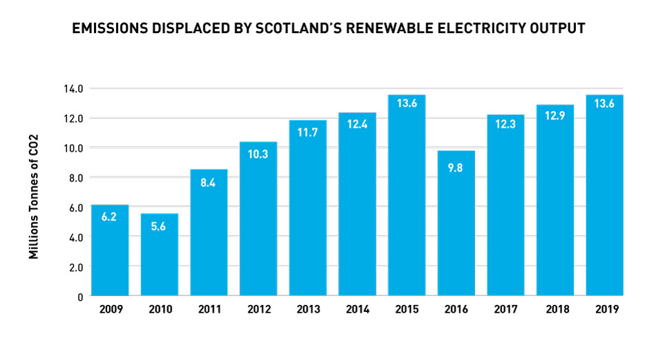 Renewable Energy Facts And Statistics Scottish Renewables 2960