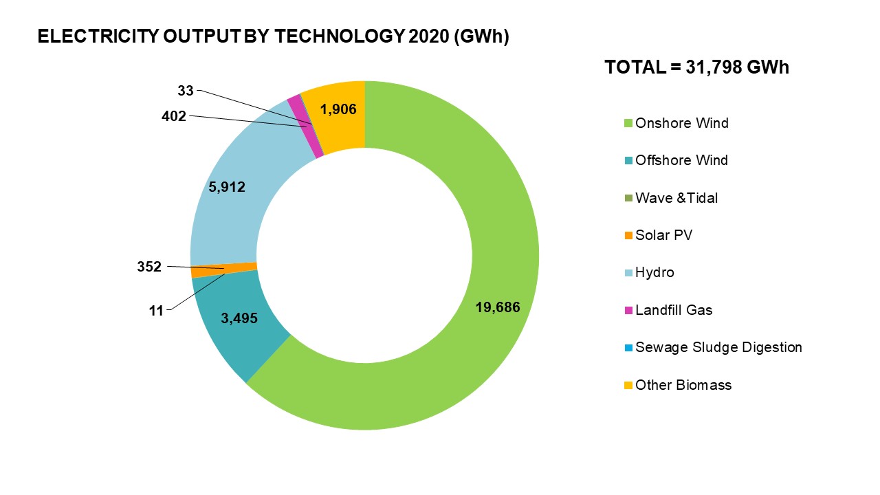 Renewable Energy Facts & Statistics | Scottish Renewables