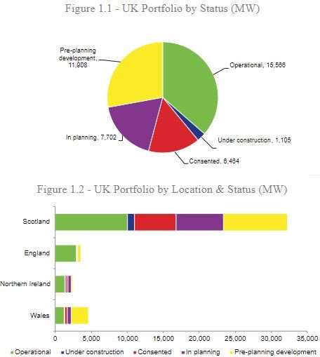 UK wind portfolio by status